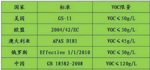 VOCs已成為“隱形殺手” 涂料企業(yè)如何出招？